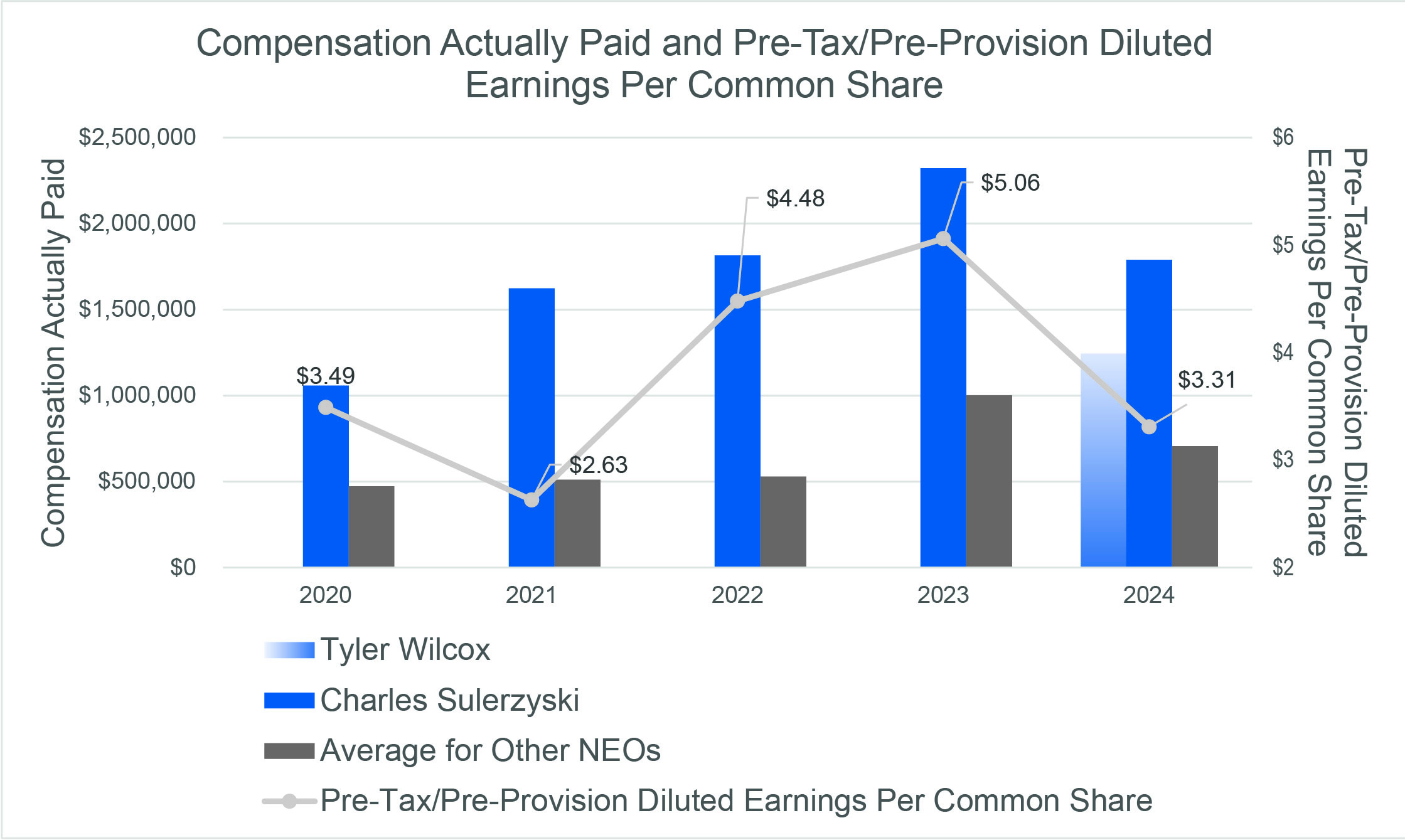 Compensation Actually Paid and Pre-Tax Pre-Provision.jpg